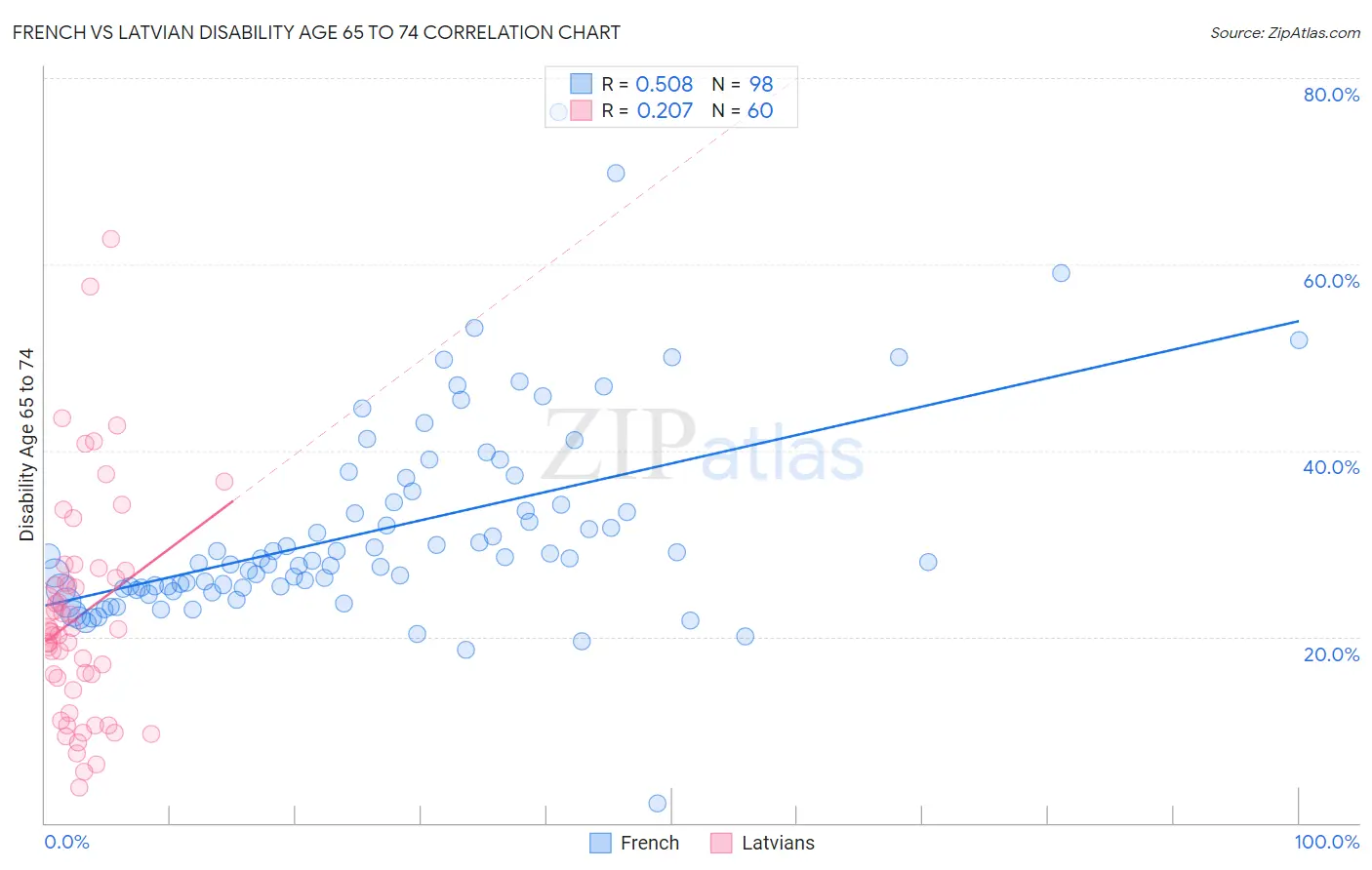 French vs Latvian Disability Age 65 to 74