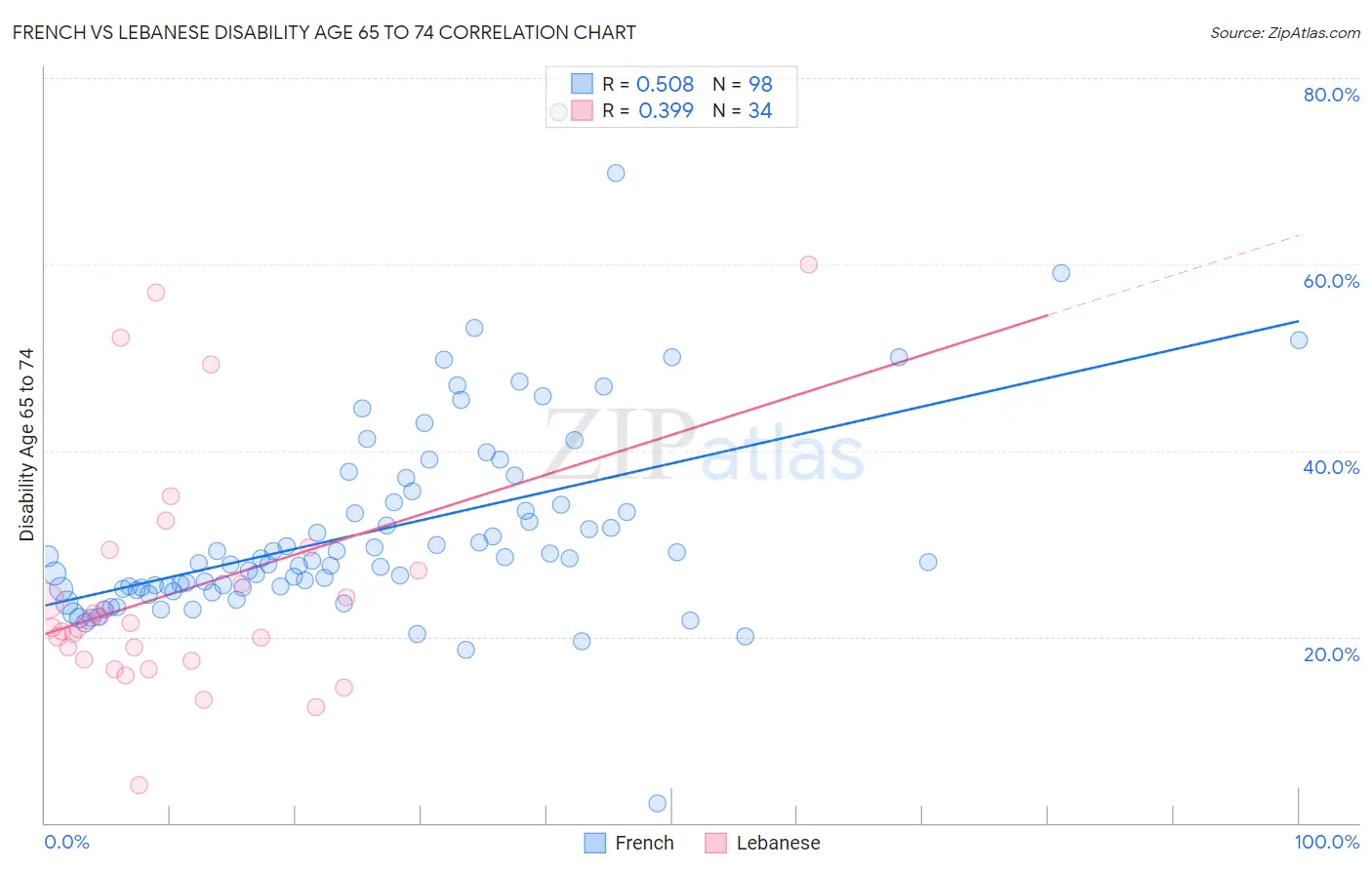 French vs Lebanese Disability Age 65 to 74