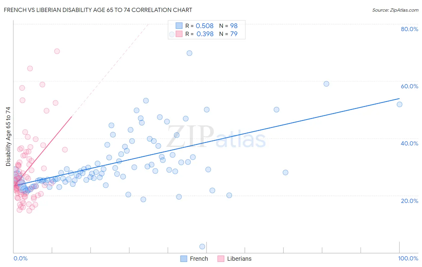 French vs Liberian Disability Age 65 to 74