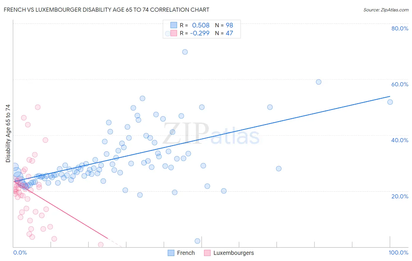 French vs Luxembourger Disability Age 65 to 74