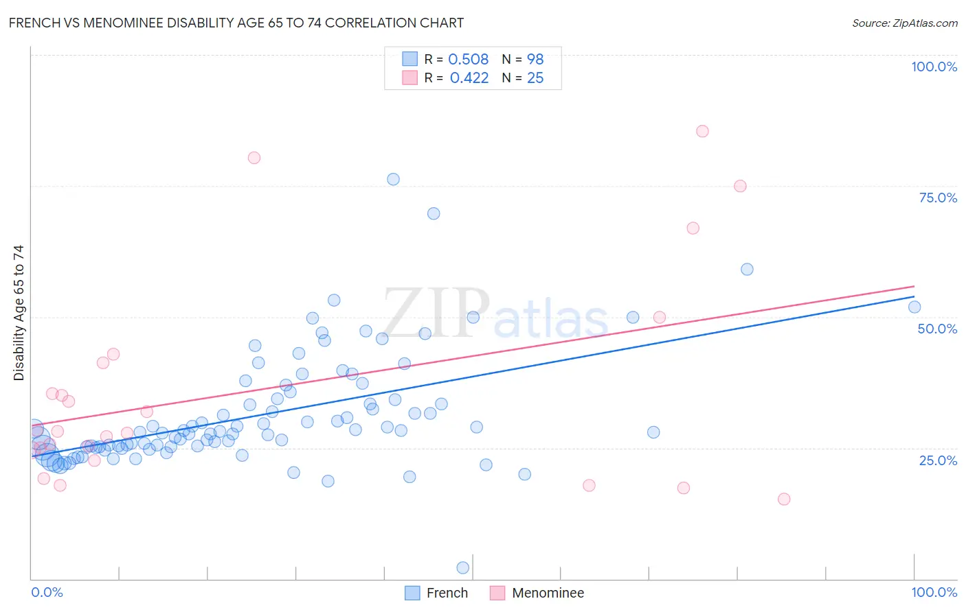 French vs Menominee Disability Age 65 to 74