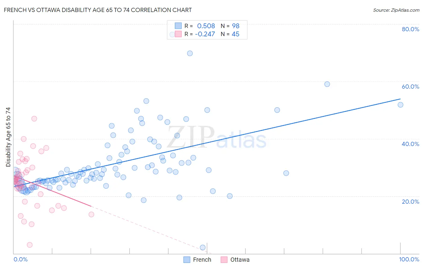 French vs Ottawa Disability Age 65 to 74