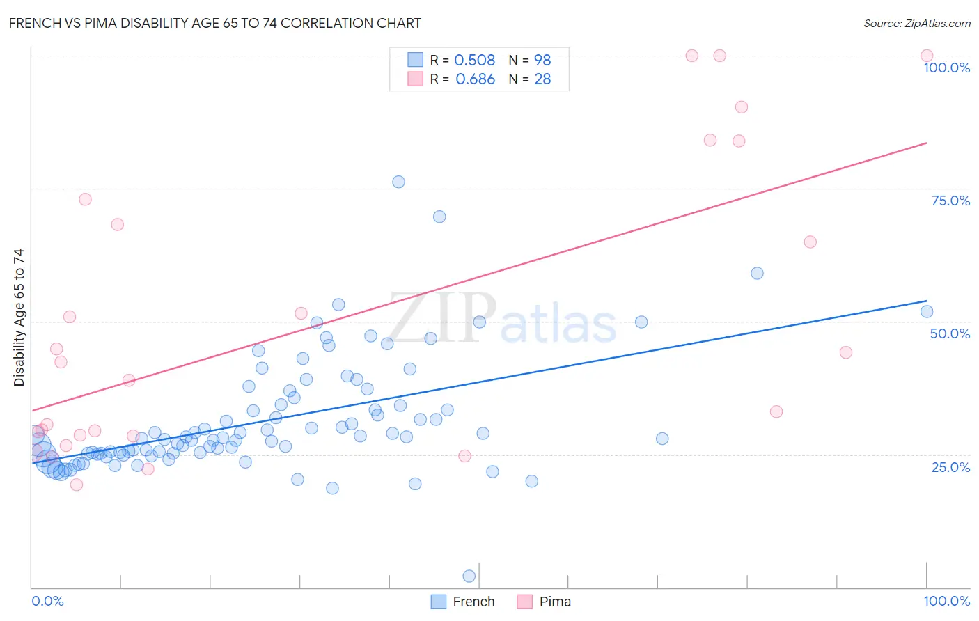 French vs Pima Disability Age 65 to 74