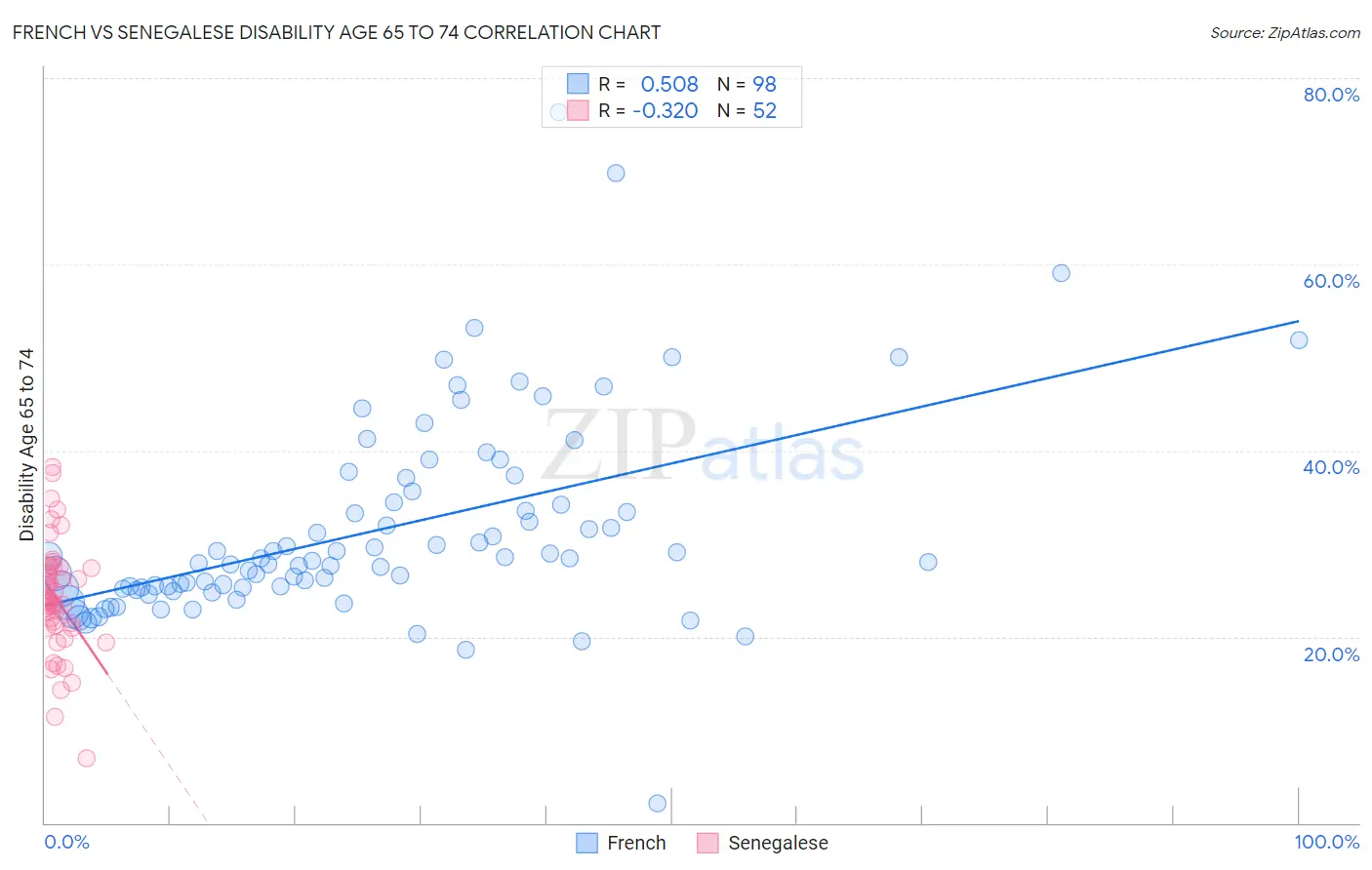 French vs Senegalese Disability Age 65 to 74