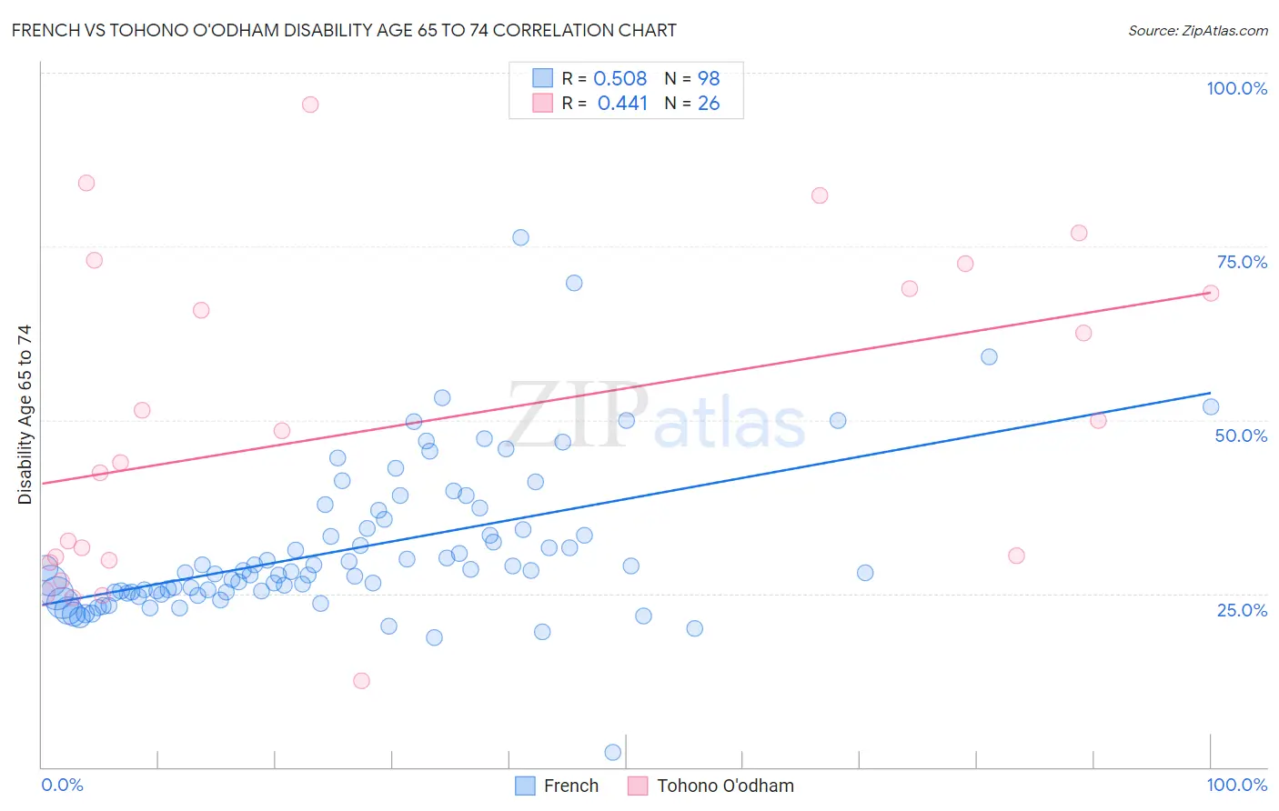 French vs Tohono O'odham Disability Age 65 to 74