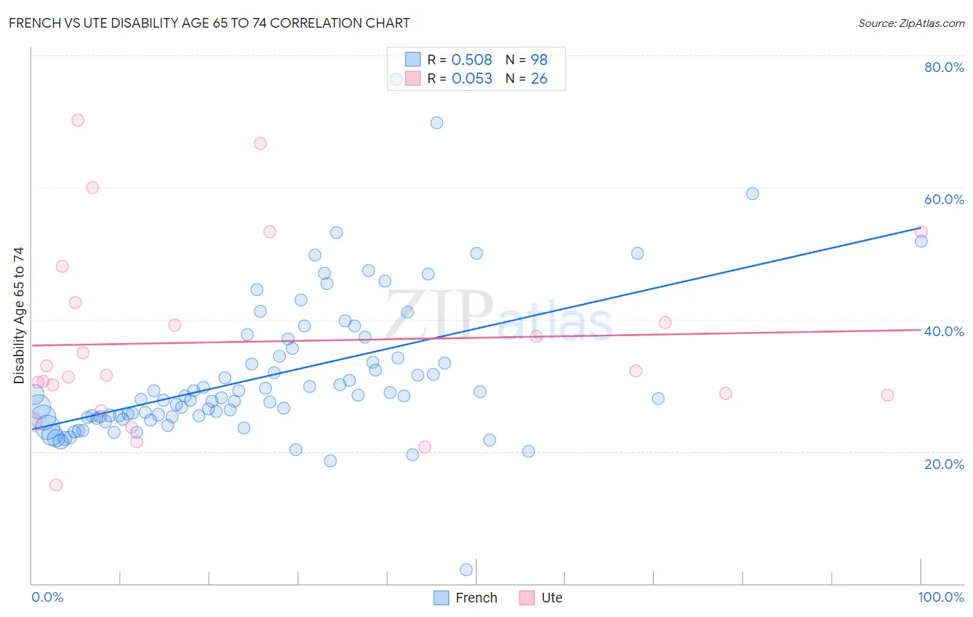 French vs Ute Disability Age 65 to 74