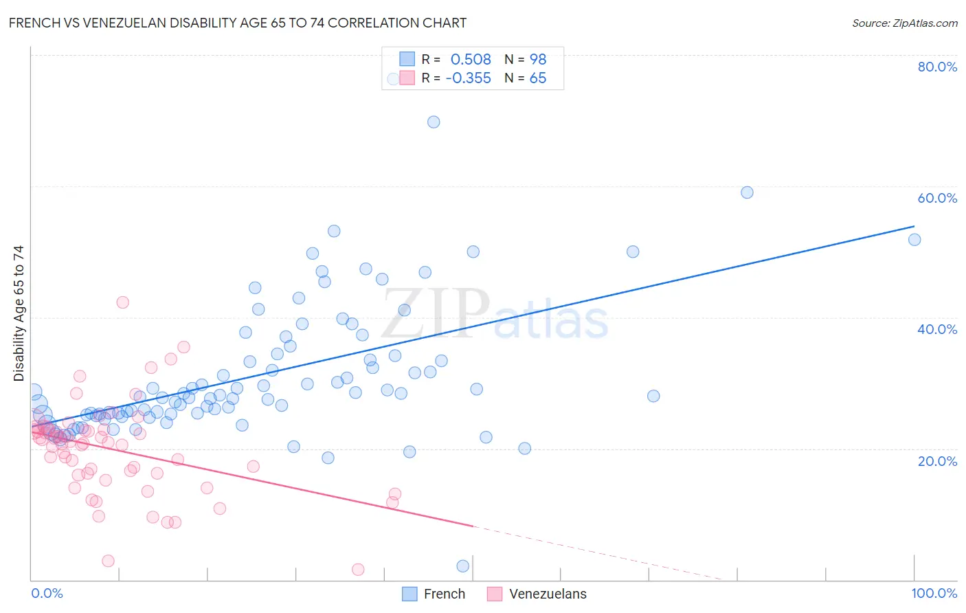 French vs Venezuelan Disability Age 65 to 74