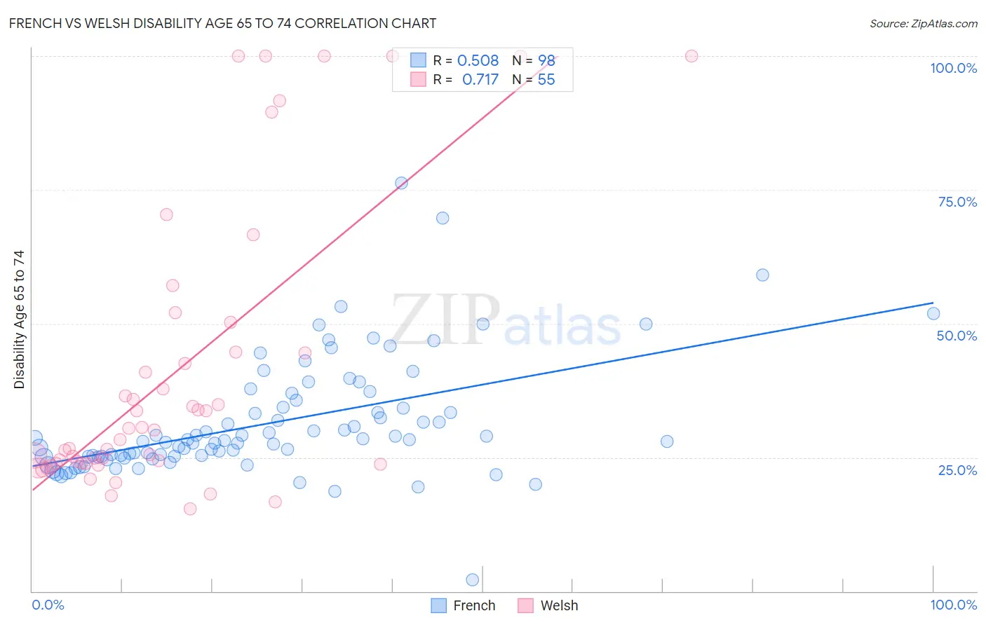 French vs Welsh Disability Age 65 to 74