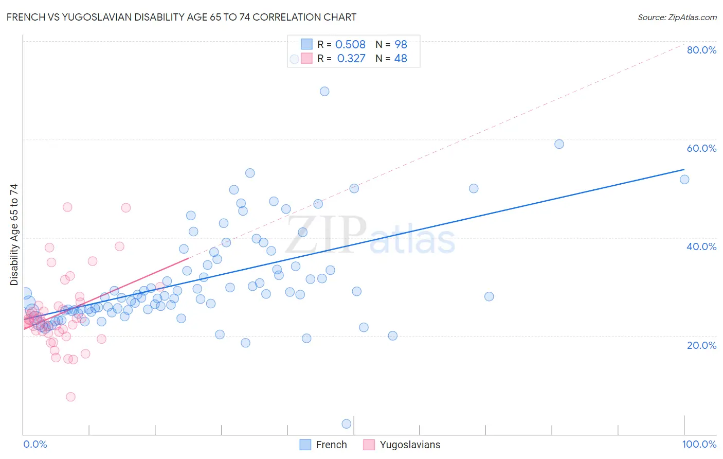 French vs Yugoslavian Disability Age 65 to 74