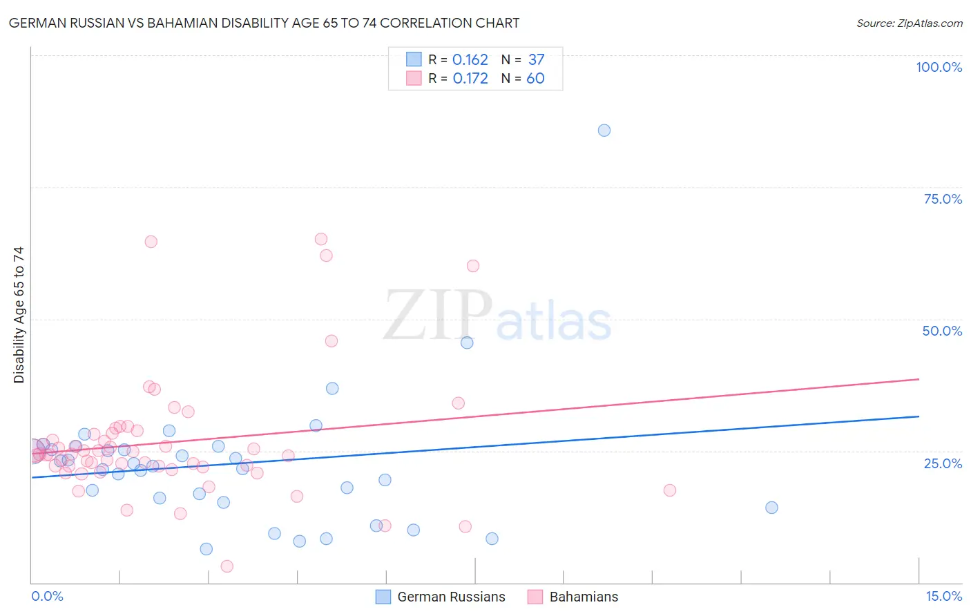 German Russian vs Bahamian Disability Age 65 to 74