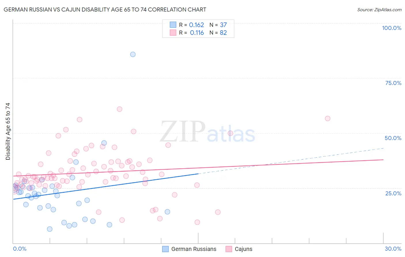 German Russian vs Cajun Disability Age 65 to 74