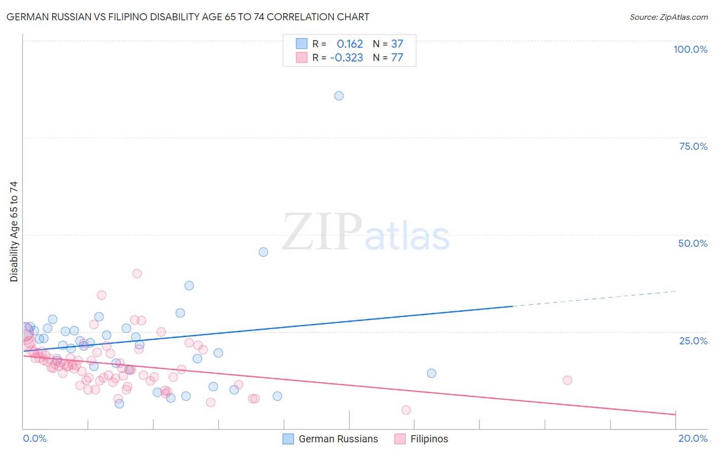 German Russian vs Filipino Disability Age 65 to 74