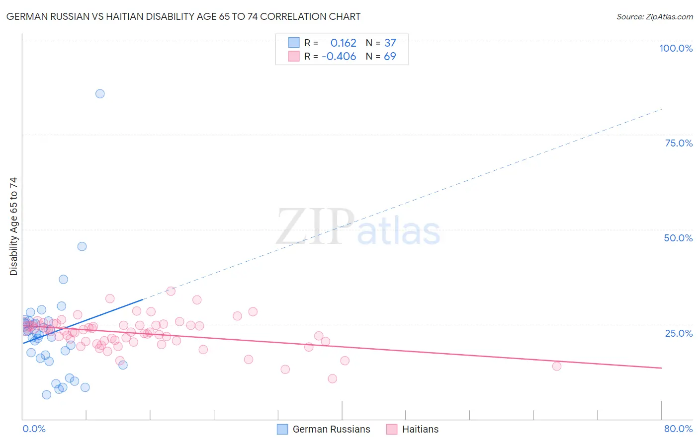 German Russian vs Haitian Disability Age 65 to 74