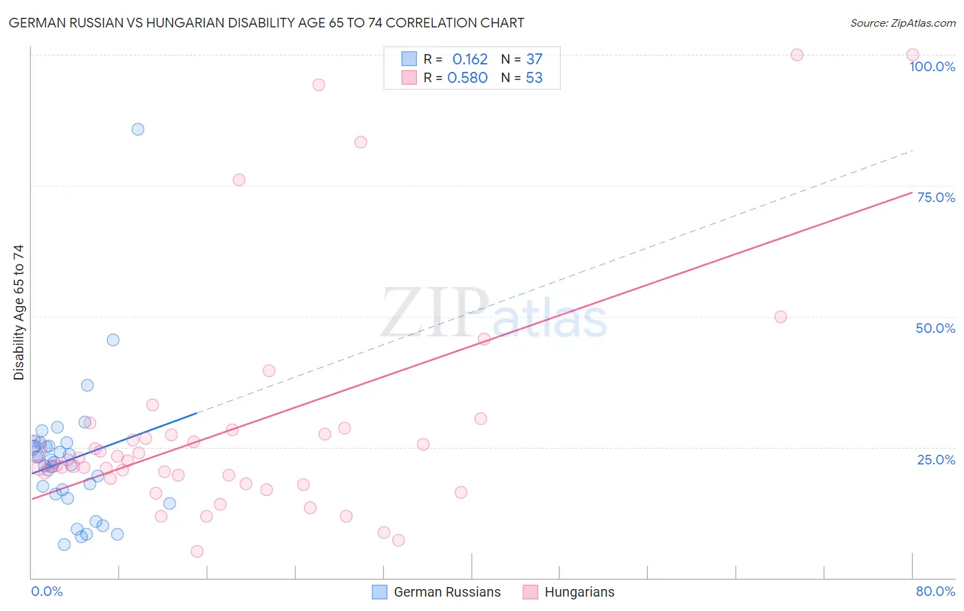 German Russian vs Hungarian Disability Age 65 to 74