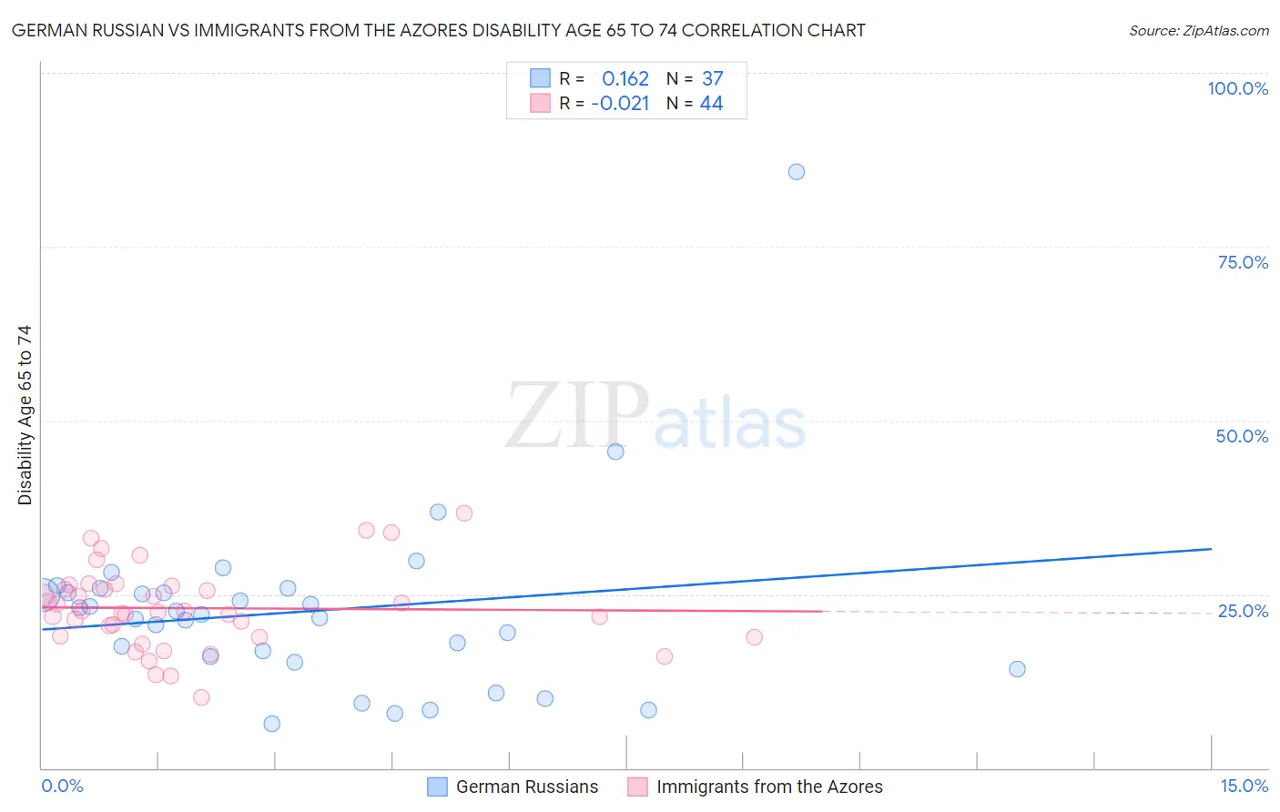 German Russian vs Immigrants from the Azores Disability Age 65 to 74