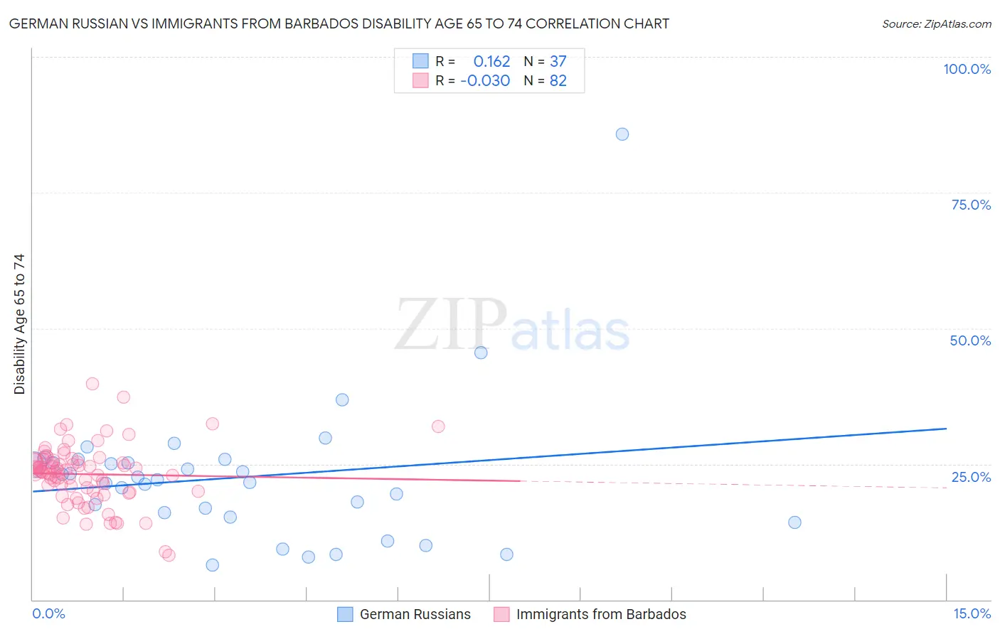 German Russian vs Immigrants from Barbados Disability Age 65 to 74