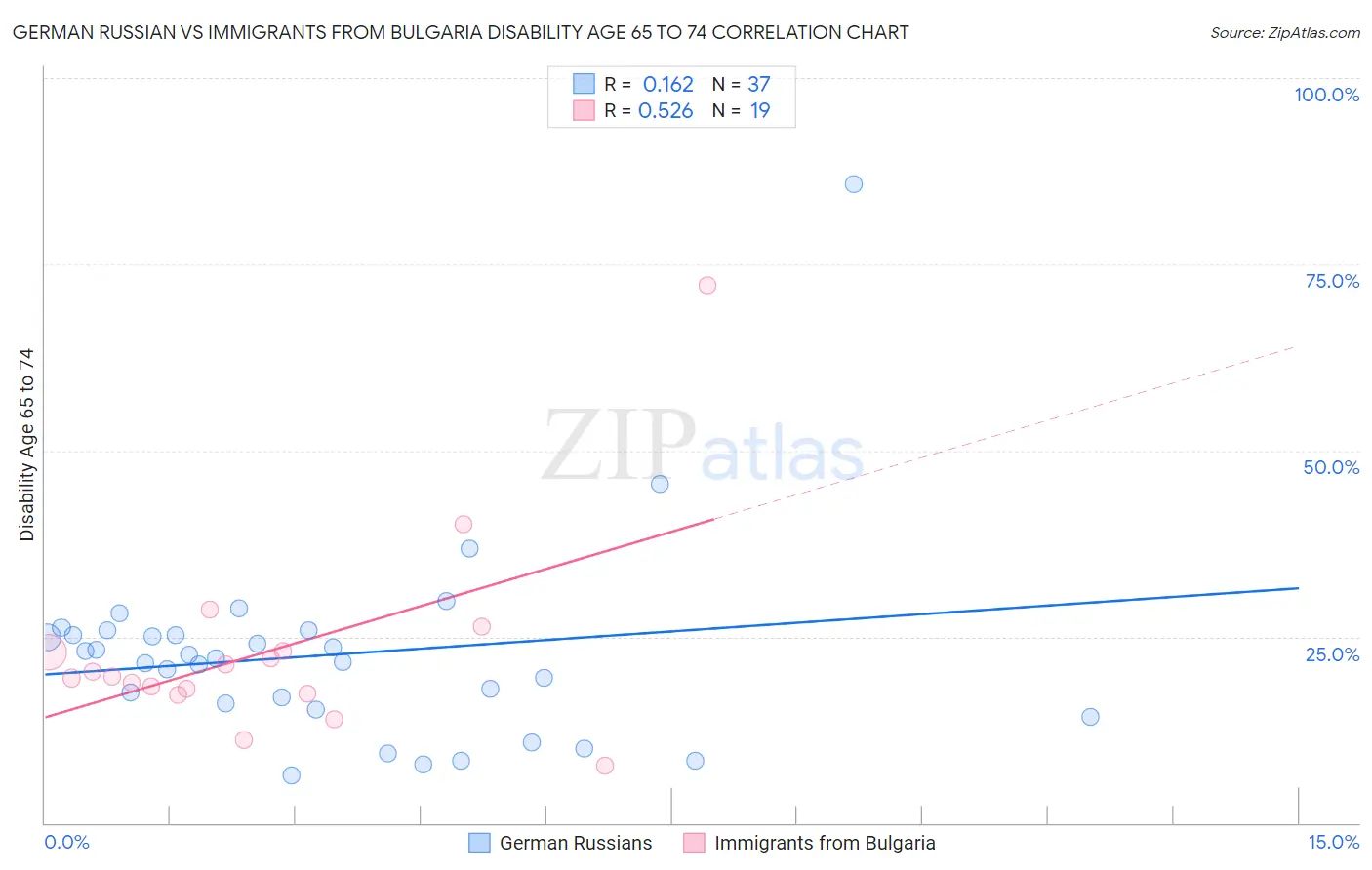 German Russian vs Immigrants from Bulgaria Disability Age 65 to 74