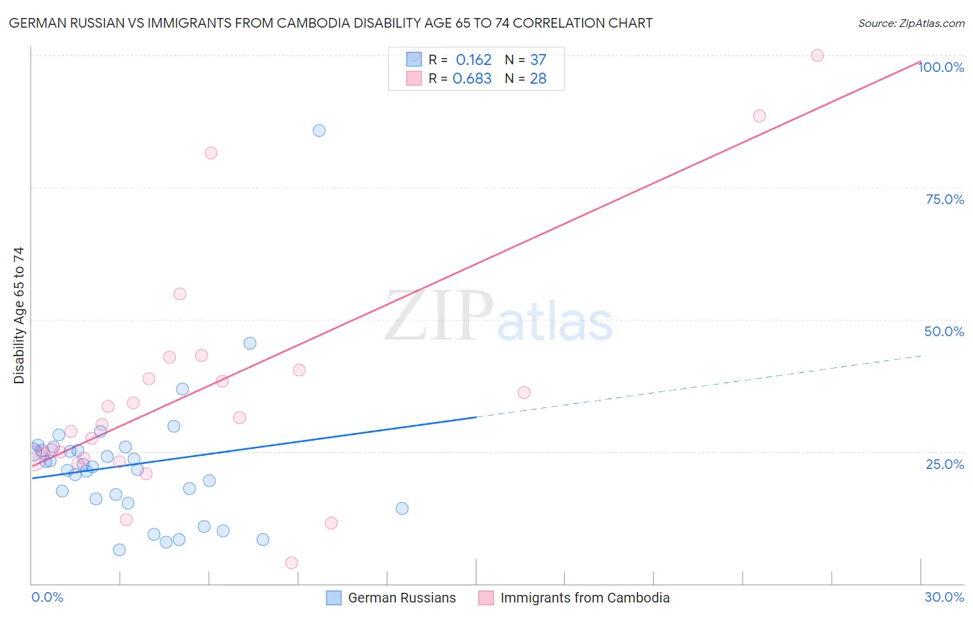 German Russian vs Immigrants from Cambodia Disability Age 65 to 74