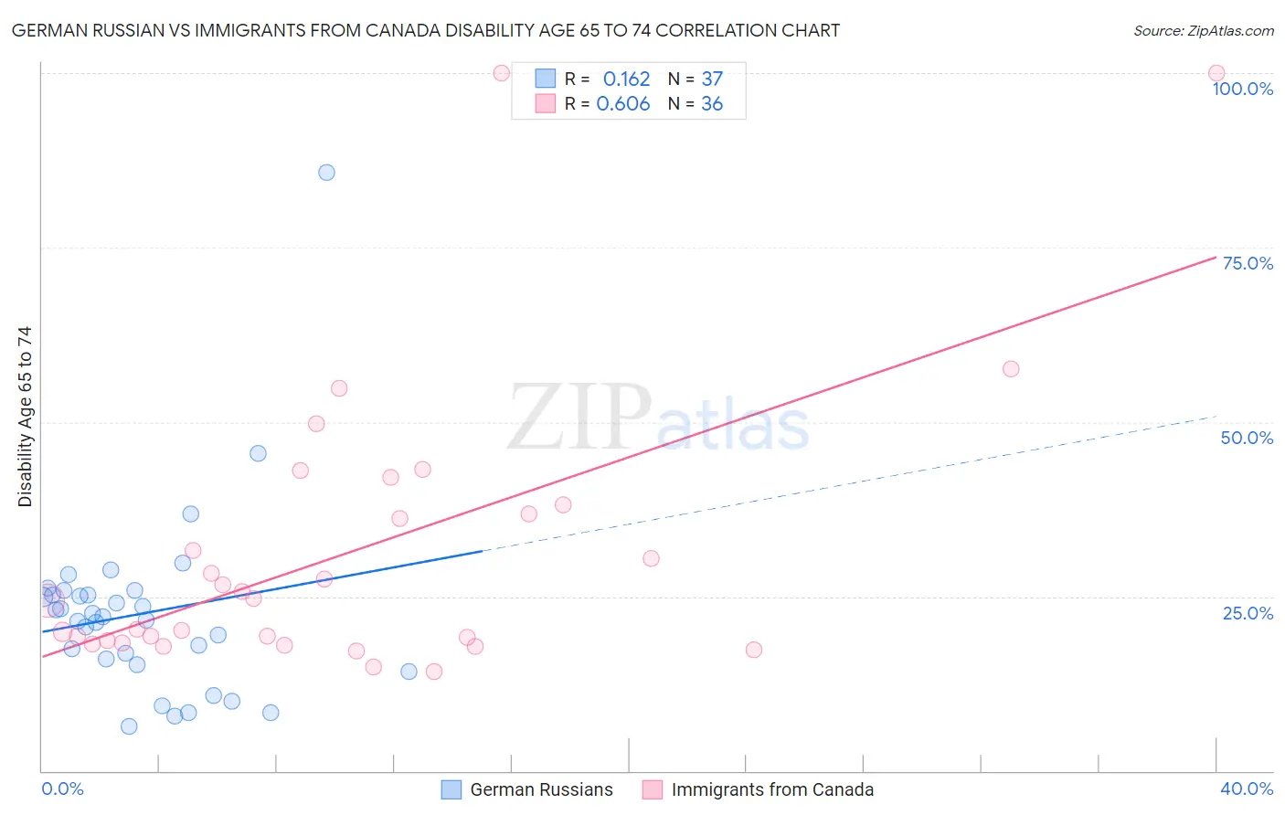 German Russian vs Immigrants from Canada Disability Age 65 to 74