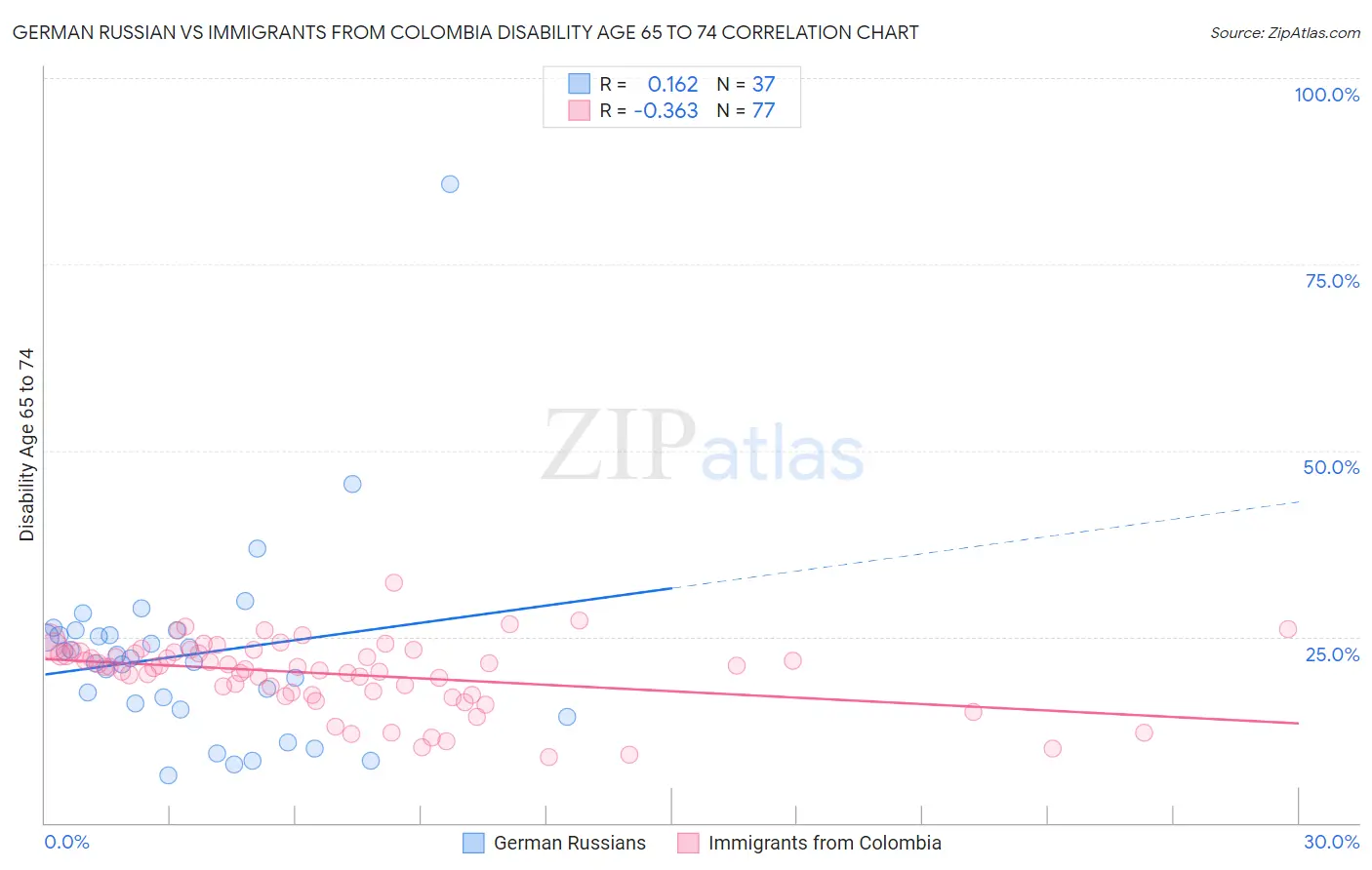 German Russian vs Immigrants from Colombia Disability Age 65 to 74