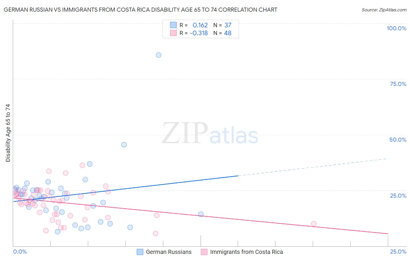 German Russian vs Immigrants from Costa Rica Disability Age 65 to 74