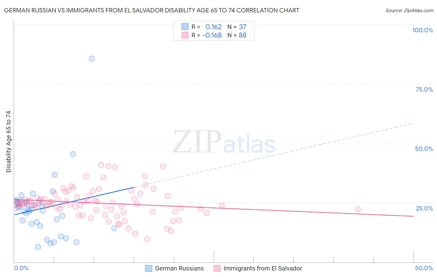 German Russian vs Immigrants from El Salvador Disability Age 65 to 74