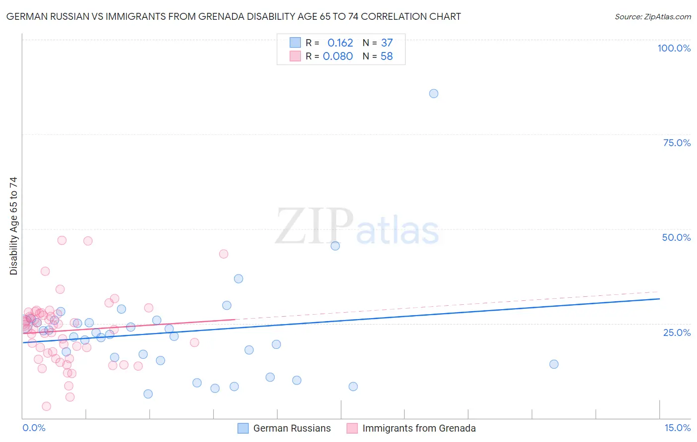 German Russian vs Immigrants from Grenada Disability Age 65 to 74