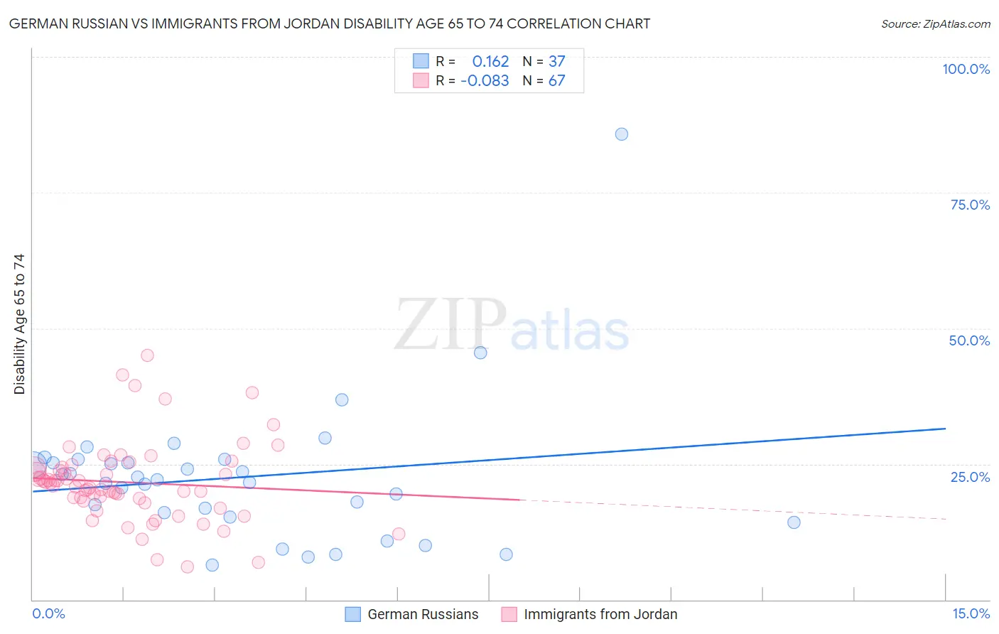 German Russian vs Immigrants from Jordan Disability Age 65 to 74