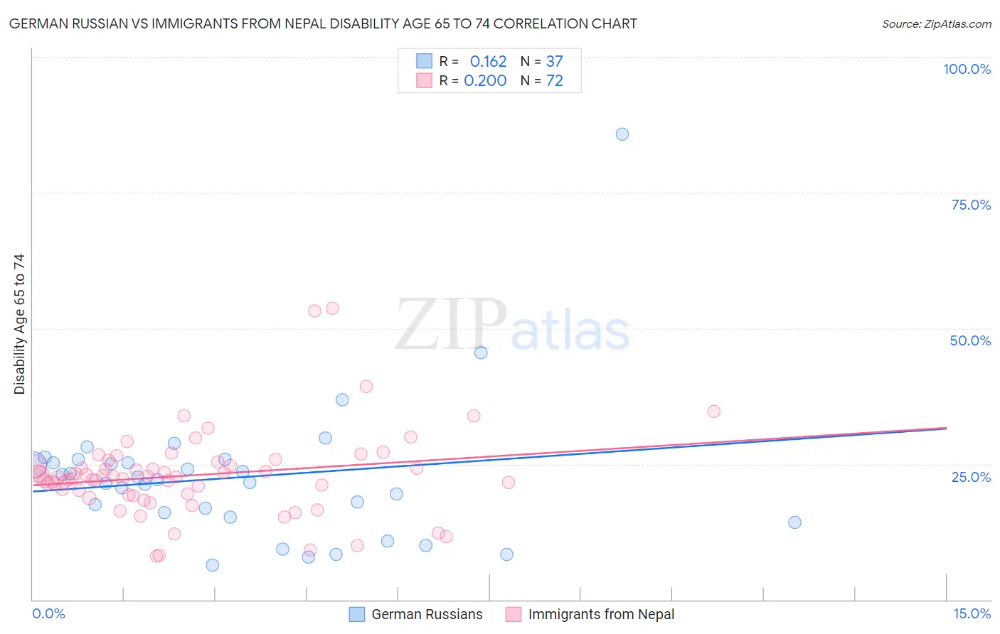 German Russian vs Immigrants from Nepal Disability Age 65 to 74