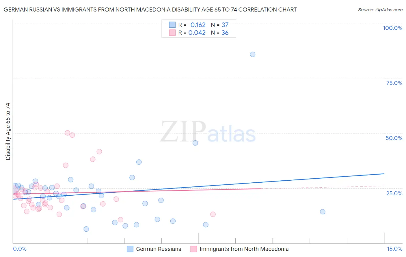 German Russian vs Immigrants from North Macedonia Disability Age 65 to 74