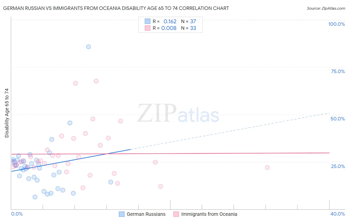 German Russian vs Immigrants from Oceania Disability Age 65 to 74