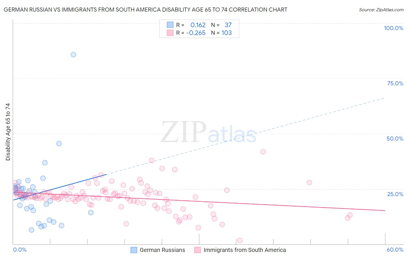 German Russian vs Immigrants from South America Disability Age 65 to 74