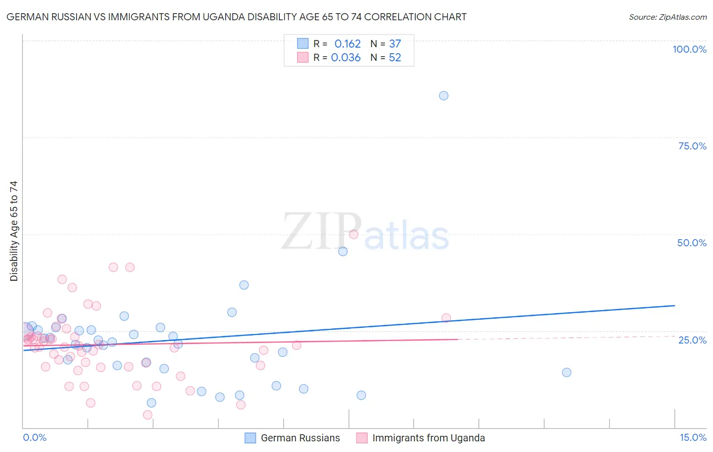 German Russian vs Immigrants from Uganda Disability Age 65 to 74