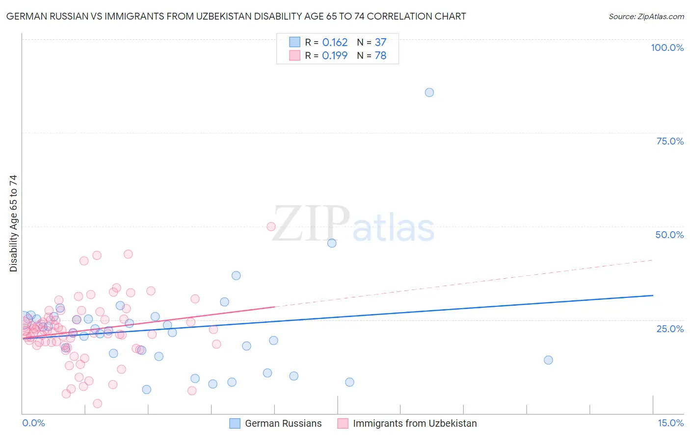 German Russian vs Immigrants from Uzbekistan Disability Age 65 to 74