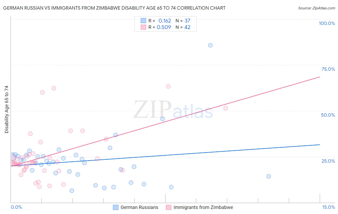 German Russian vs Immigrants from Zimbabwe Disability Age 65 to 74