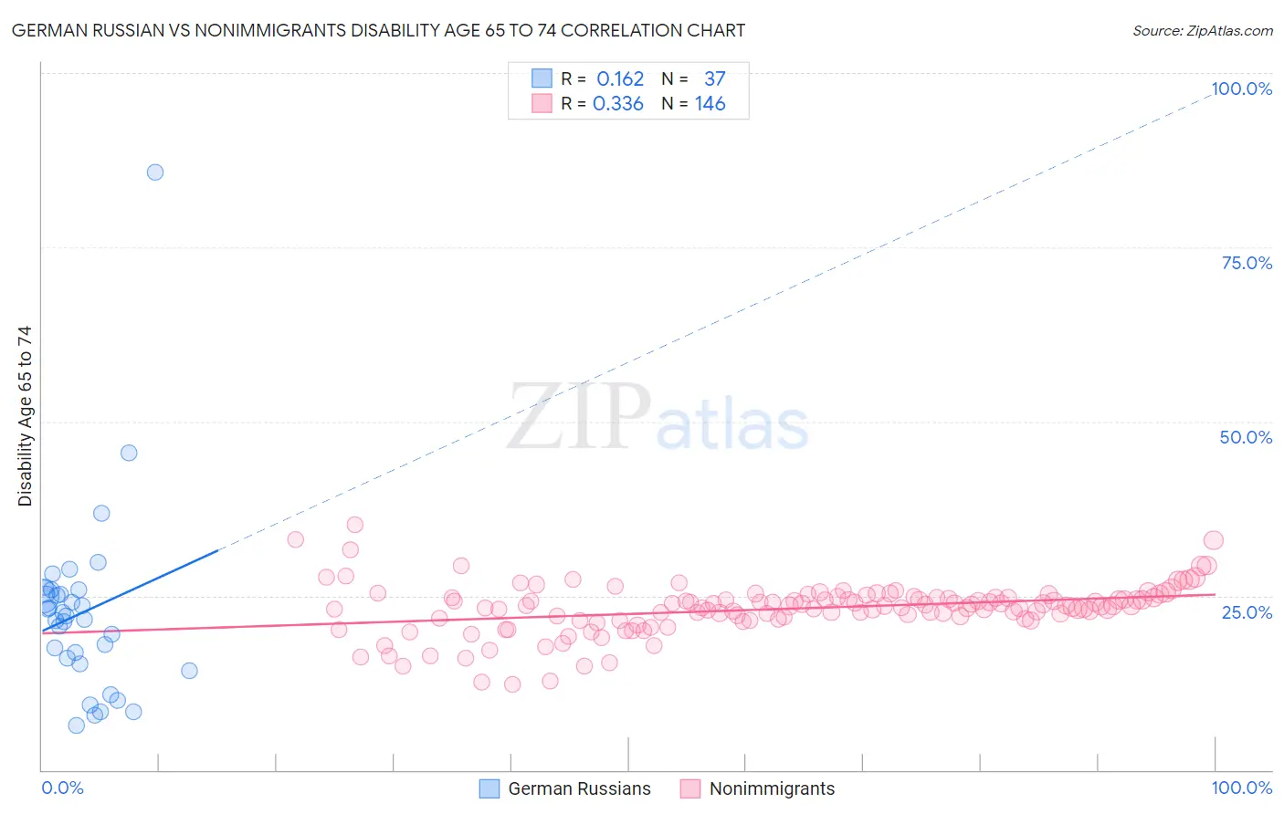 German Russian vs Nonimmigrants Disability Age 65 to 74