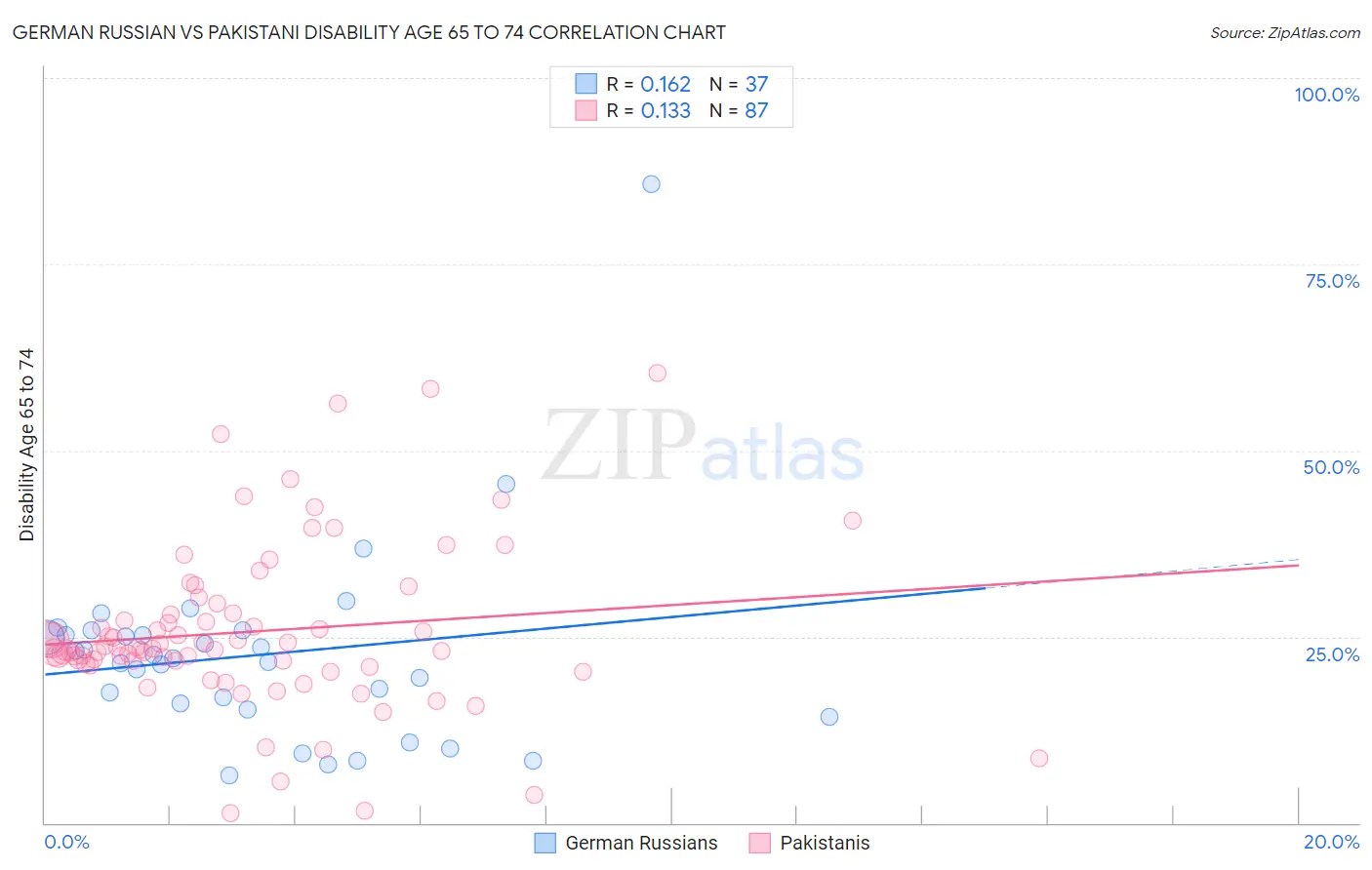 German Russian vs Pakistani Disability Age 65 to 74