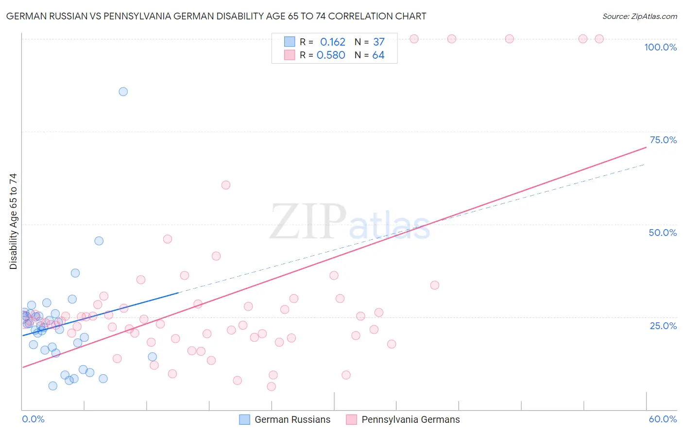 German Russian vs Pennsylvania German Disability Age 65 to 74