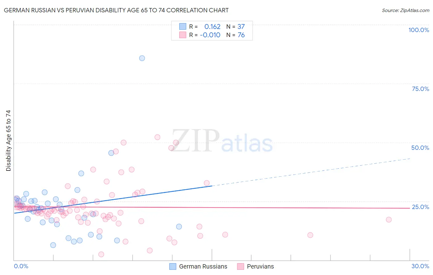 German Russian vs Peruvian Disability Age 65 to 74