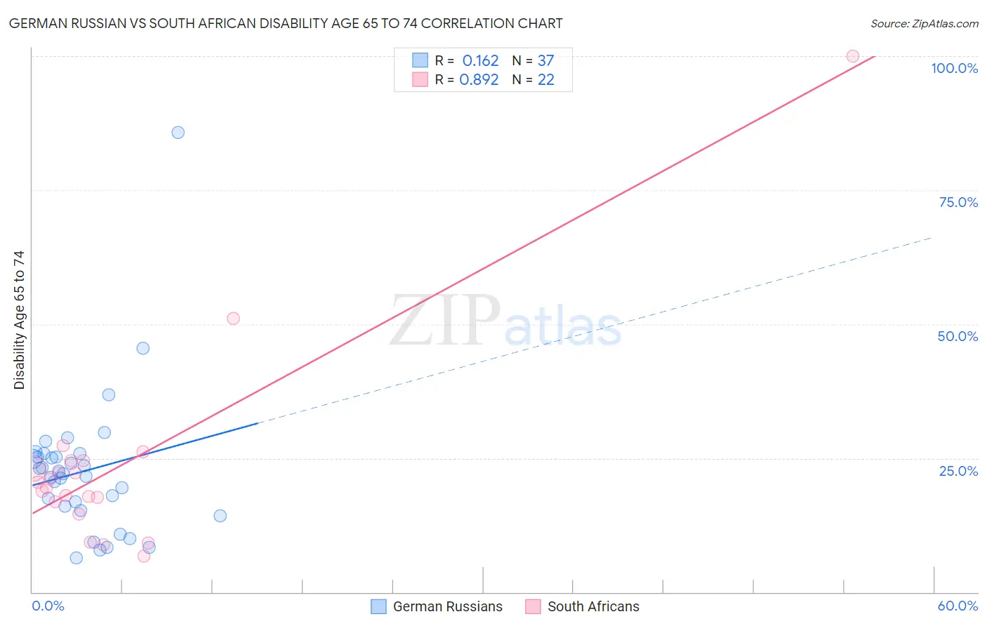 German Russian vs South African Disability Age 65 to 74