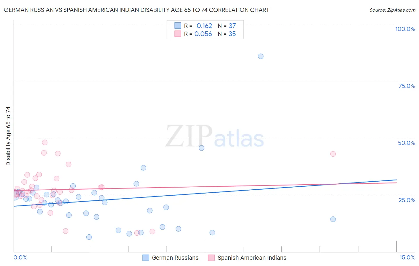 German Russian vs Spanish American Indian Disability Age 65 to 74