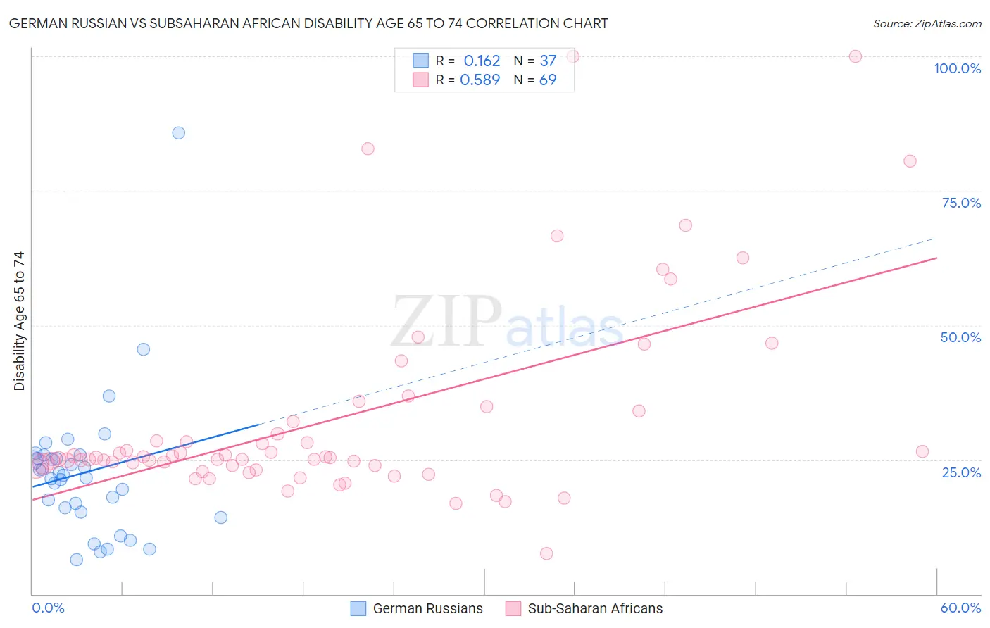 German Russian vs Subsaharan African Disability Age 65 to 74