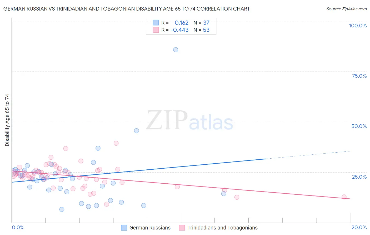 German Russian vs Trinidadian and Tobagonian Disability Age 65 to 74