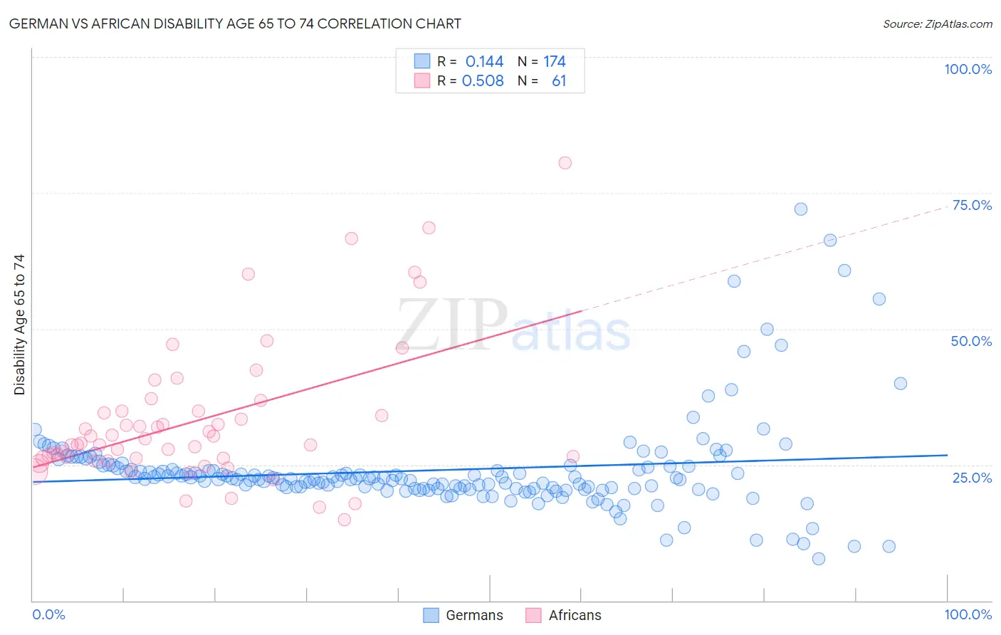 German vs African Disability Age 65 to 74
