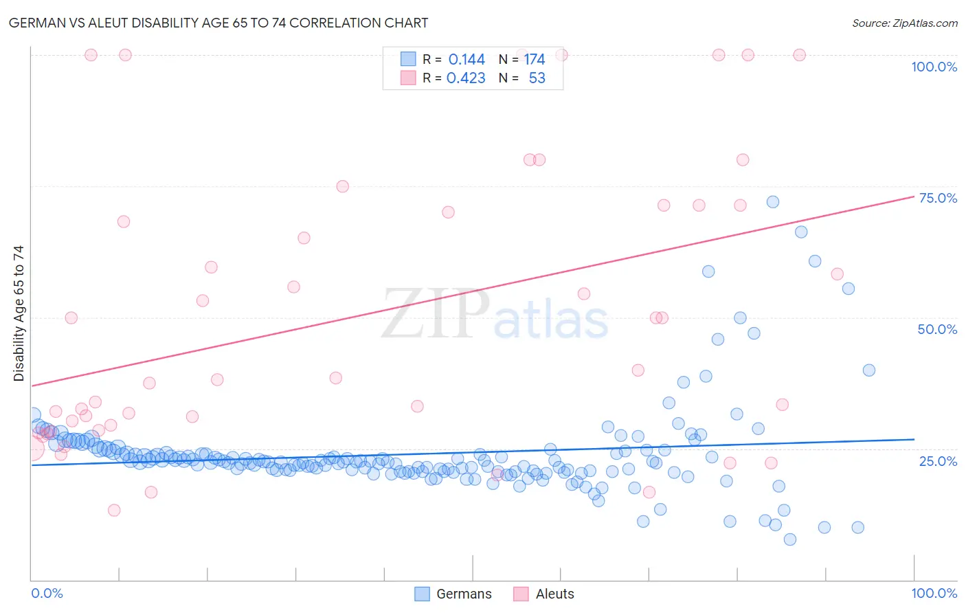 German vs Aleut Disability Age 65 to 74