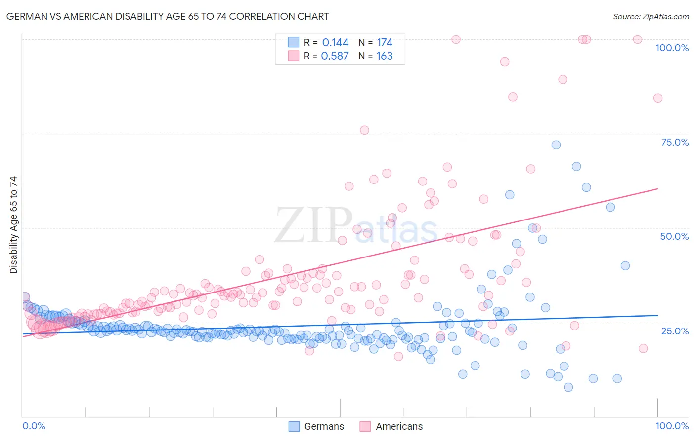 German vs American Disability Age 65 to 74