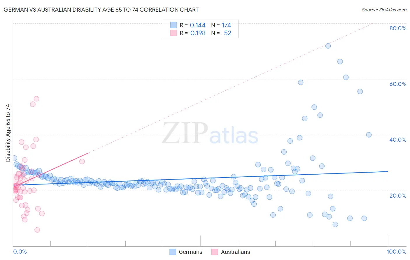 German vs Australian Disability Age 65 to 74