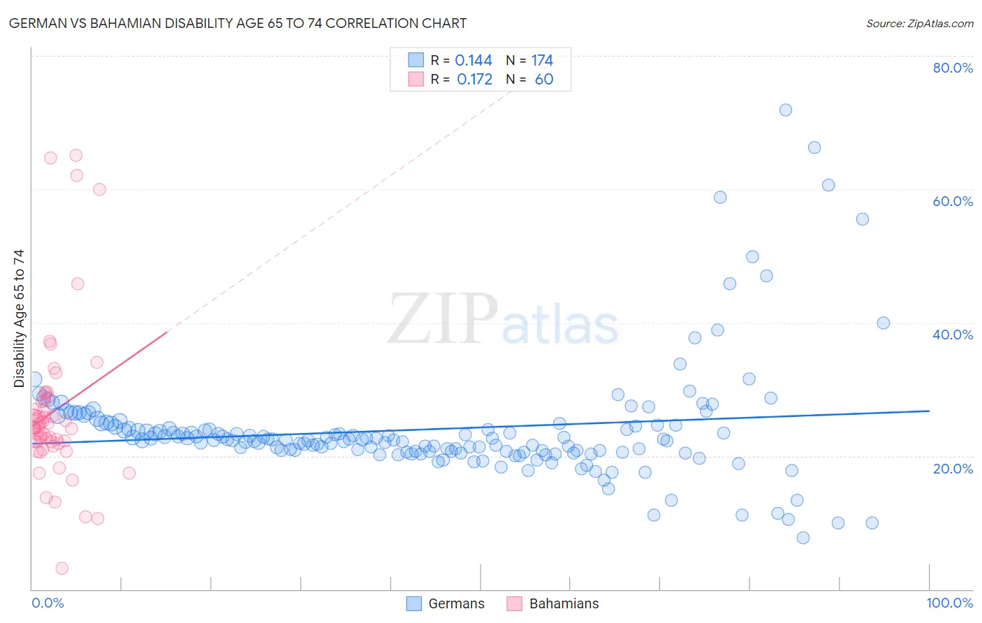 German vs Bahamian Disability Age 65 to 74