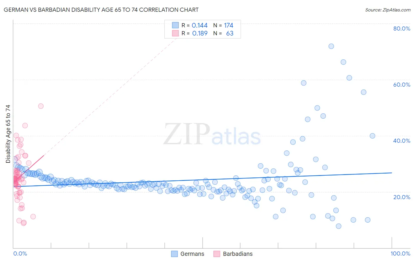 German vs Barbadian Disability Age 65 to 74