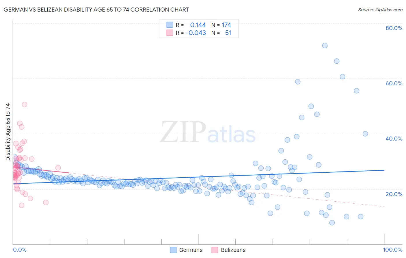 German vs Belizean Disability Age 65 to 74